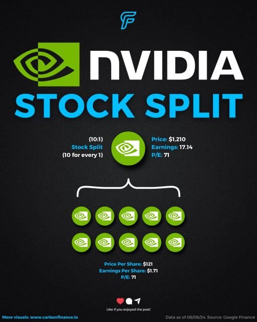 Nvidia Begins Trading After 10-for-1 Stock Split - Private Wealth ...